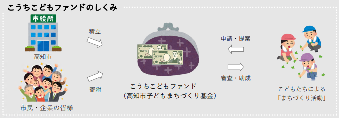 こうちこどもファンドのしくみの解説図