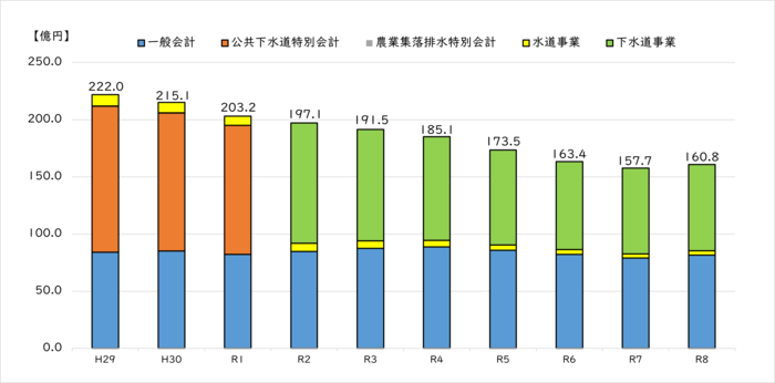 年度末市債現在高の推移
