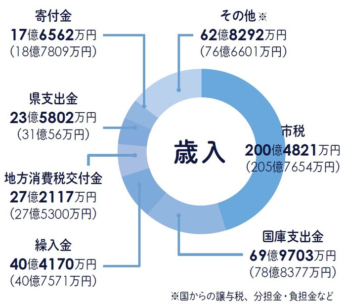 歳入総額のグラフ