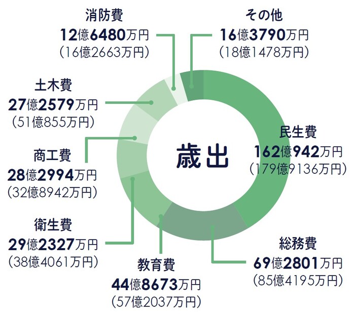 歳出総額のグラフ