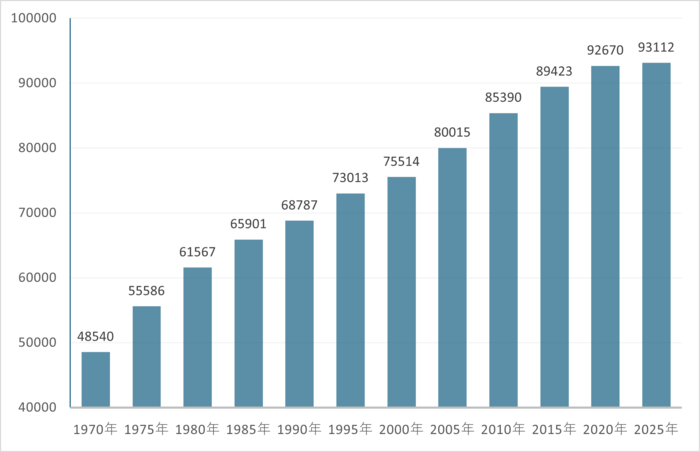 市の人口の推移
